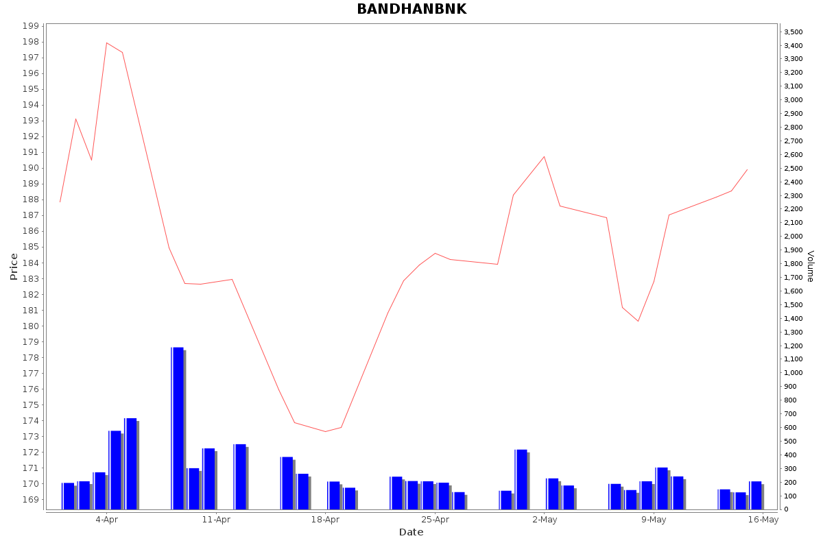 BANDHANBNK Daily Price Chart NSE Today